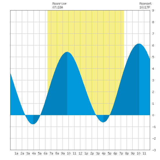 Fort Hancock tide chart for Wednesday, April 10, 2024