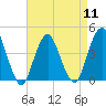 Fort Hancock tide chart for Thursday, April 11, 2024