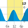 Fort Hancock tide chart for Friday, April 12, 2024