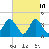 Fort Hancock tide chart for Thursday, April 18, 2024