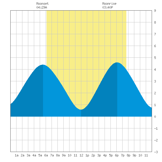 Fort Hancock tide chart for Friday, April 19, 2024