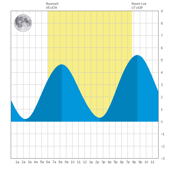 Fort Hancock tide chart for Tuesday, April 23, 2024