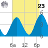 Fort Hancock tide chart for Tuesday, April 23, 2024