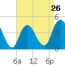 Fort Hancock tide chart for Friday, April 26, 2024