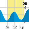 Fort Hancock tide chart for Sunday, April 28, 2024