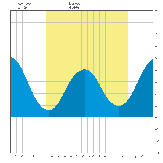 Fort Hancock tide chart for Monday, April 29, 2024
