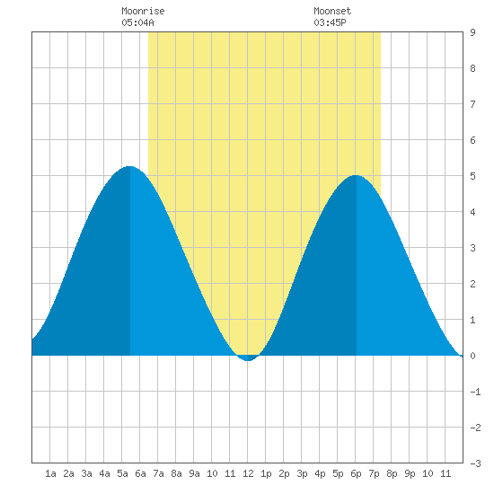 Fort Hancock tide chart for Friday, April 5, 2024