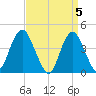 Fort Hancock tide chart for Friday, April 5, 2024