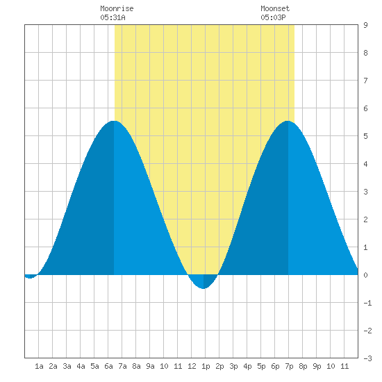 Fort Hancock tide chart for Saturday, April 6, 2024
