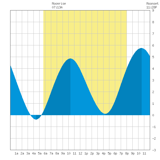 Fort Hancock tide chart for Friday, May 10, 2024