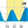 Fort Hancock tide chart for Friday, May 10, 2024