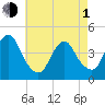 Fort Hancock tide chart for Wednesday, May 1, 2024