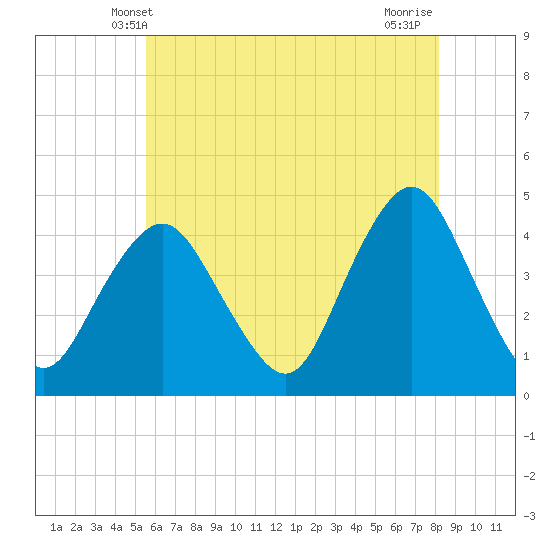 Fort Hancock tide chart for Monday, May 20, 2024