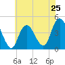 Fort Hancock tide chart for Saturday, May 25, 2024