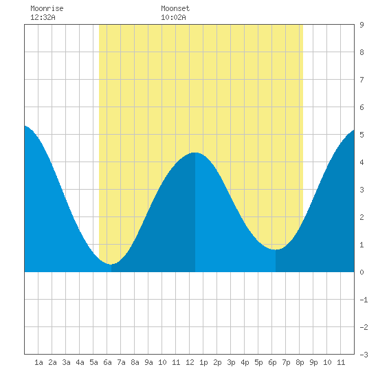 Fort Hancock tide chart for Tuesday, May 28, 2024