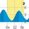 Fort Hancock tide chart for Thursday, May 2, 2024