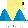 Fort Hancock tide chart for Friday, May 3, 2024