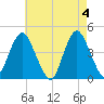 Fort Hancock tide chart for Saturday, May 4, 2024