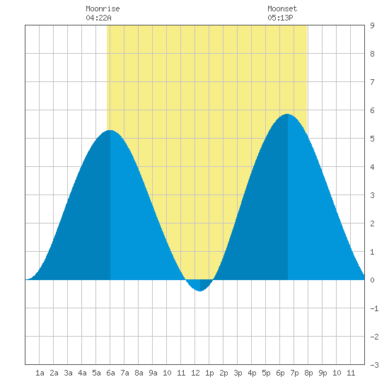 Fort Hancock tide chart for Sunday, May 5, 2024