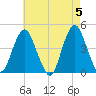 Fort Hancock tide chart for Sunday, May 5, 2024