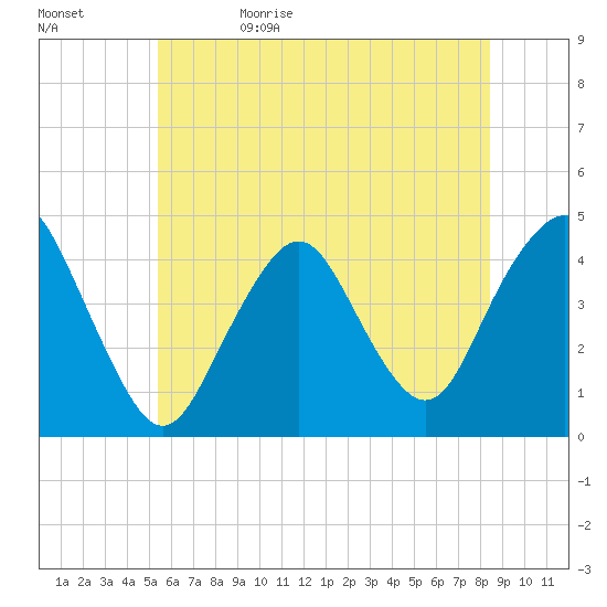 Fort Hancock tide chart for Monday, June 10, 2024