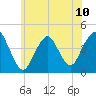 Fort Hancock tide chart for Monday, June 10, 2024