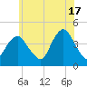 Fort Hancock tide chart for Monday, June 17, 2024