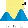 Fort Hancock tide chart for Tuesday, June 18, 2024