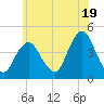 Fort Hancock tide chart for Wednesday, June 19, 2024