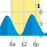 Fort Hancock tide chart for Saturday, June 1, 2024