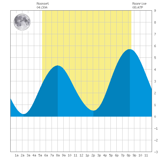 Fort Hancock tide chart for Friday, June 21, 2024