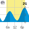 Fort Hancock tide chart for Friday, June 21, 2024