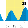 Fort Hancock tide chart for Sunday, June 23, 2024