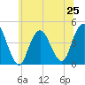 Fort Hancock tide chart for Tuesday, June 25, 2024