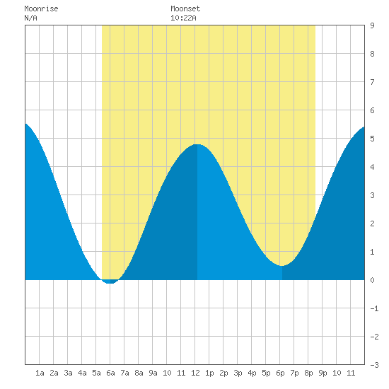 Fort Hancock tide chart for Wednesday, June 26, 2024