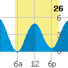 Fort Hancock tide chart for Wednesday, June 26, 2024