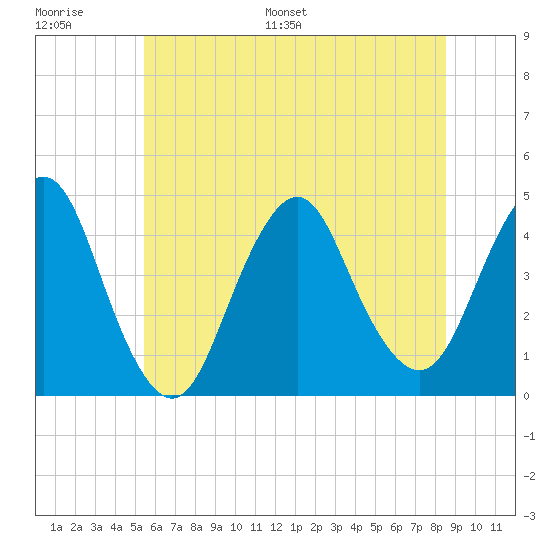 Fort Hancock tide chart for Thursday, June 27, 2024