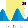 Fort Hancock tide chart for Saturday, June 29, 2024