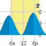 Fort Hancock tide chart for Sunday, June 2, 2024
