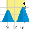 Fort Hancock tide chart for Tuesday, June 4, 2024