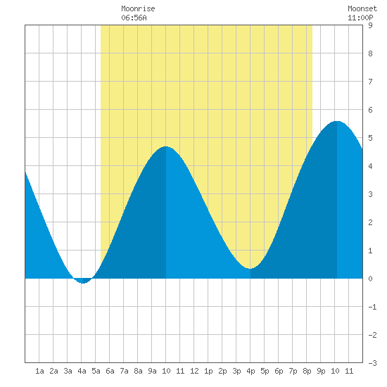 Fort Hancock tide chart for Saturday, June 8, 2024