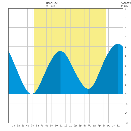 Fort Hancock tide chart for Sunday, June 9, 2024