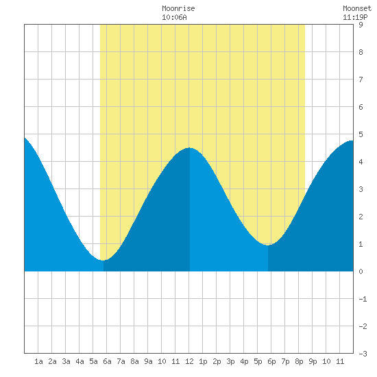 Fort Hancock tide chart for Wednesday, July 10, 2024