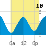 Fort Hancock tide chart for Wednesday, July 10, 2024