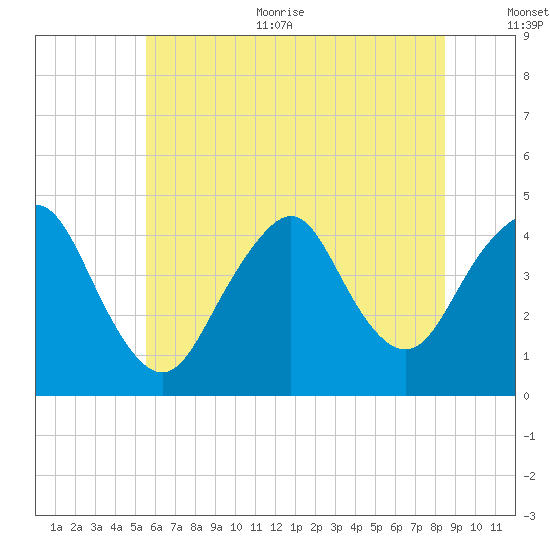 Fort Hancock tide chart for Thursday, July 11, 2024