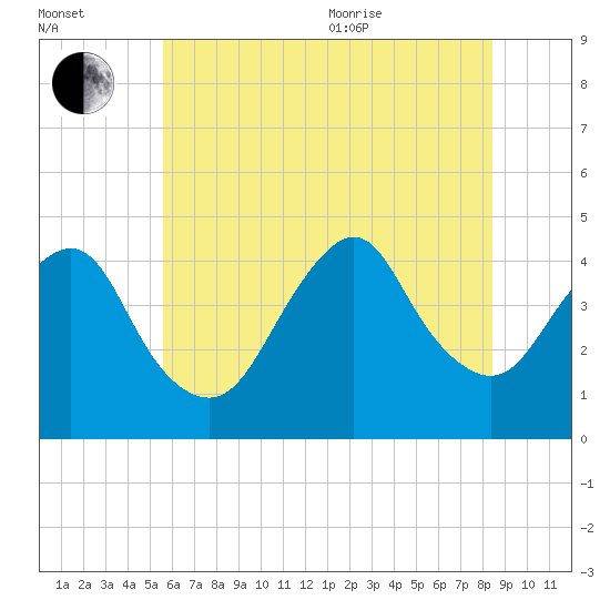 Fort Hancock tide chart for Saturday, July 13, 2024