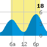 Fort Hancock tide chart for Thursday, July 18, 2024