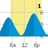 Fort Hancock tide chart for Monday, July 1, 2024