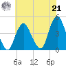 Fort Hancock tide chart for Sunday, July 21, 2024