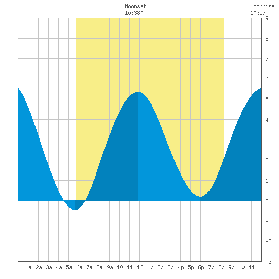 Fort Hancock tide chart for Thursday, July 25, 2024